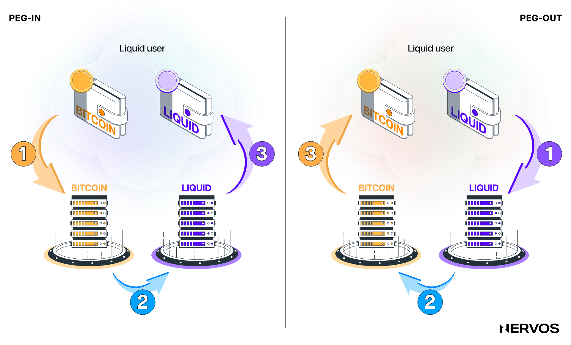 The Ultimate Guide to Bitcoin Layer 2s: From Liquid